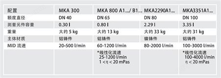 叶轮式流量计 用于工业液体测量25-1200升 带无密封脉冲器MKA800